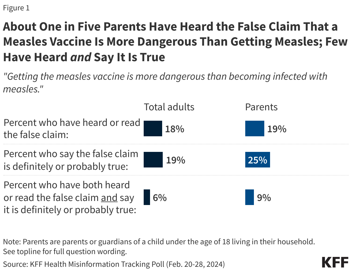 About One in Five Parents Have Heard the False Claim That a Measles Vaccine Is More Dangerous Than Getting Measles; Few Have Heard and Say It Is True data chart