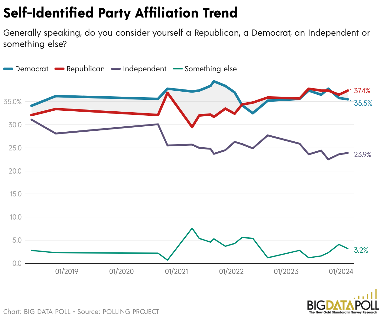 Self-Identified Party Affiliation