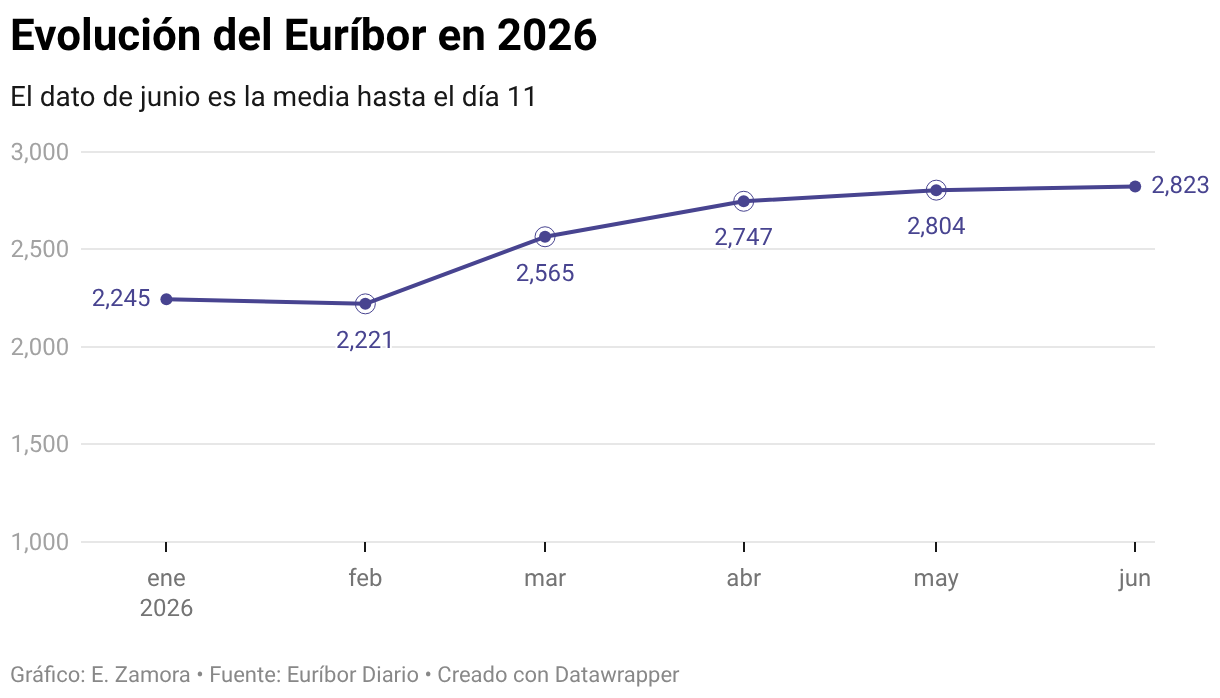 Evolución del Euríbor en 2026 (Líneas)