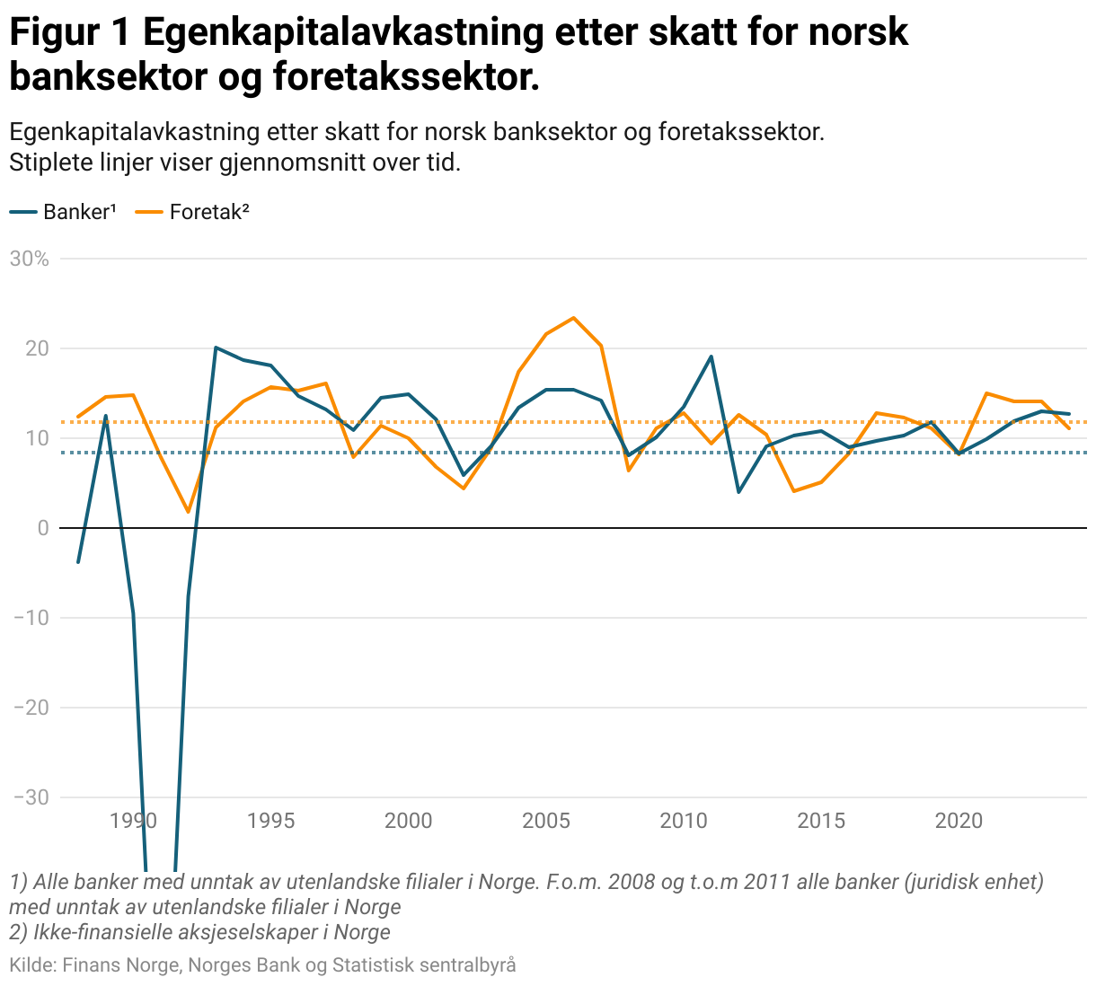 Grafen viser egenkapitalavkastning for norsk banksektor og foretakssektor. Gjennomsnittet over tid viser lavere egenkapitalavkastning for norsk banksektor sammenlignet med foretakssektor.