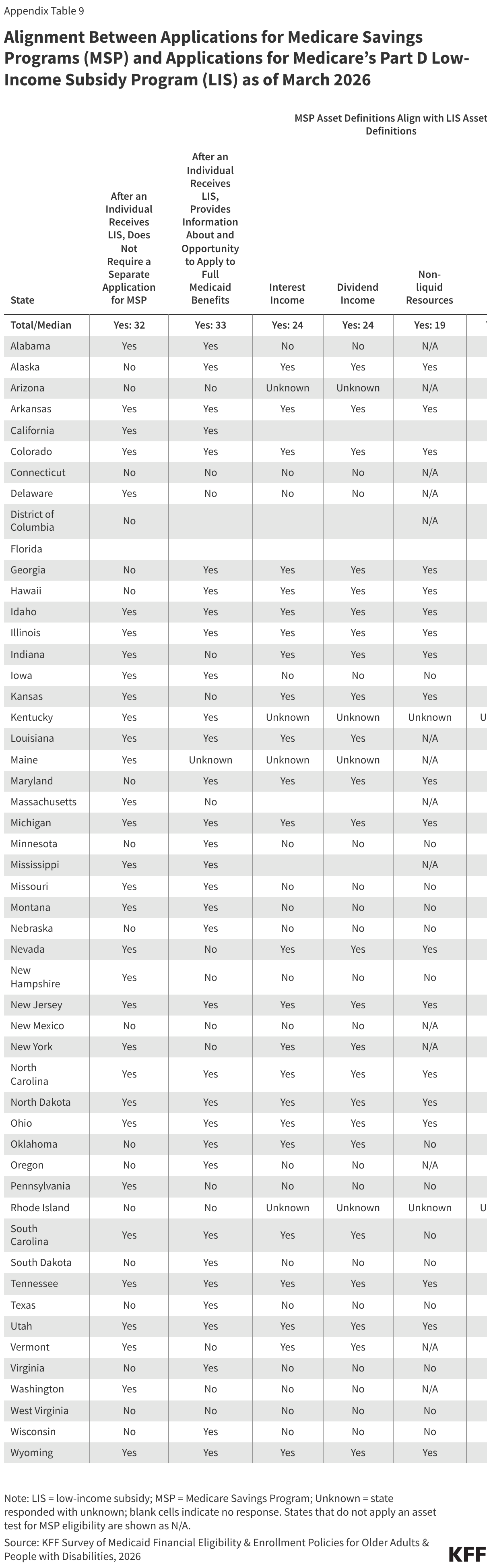 Alignment Between Applications for Medicare Savings Programs (MSP) and Applications for Medicare’s Part D Low-Income Subsidy Program (LIS) as of March 2026 (Table)