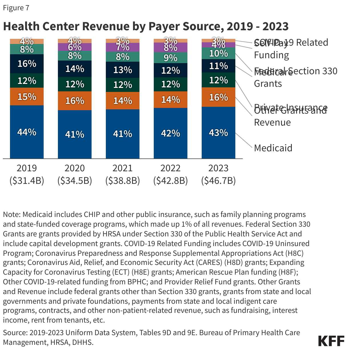 Health Center Revenue by Payer Source, 2019 - 2023 data chart