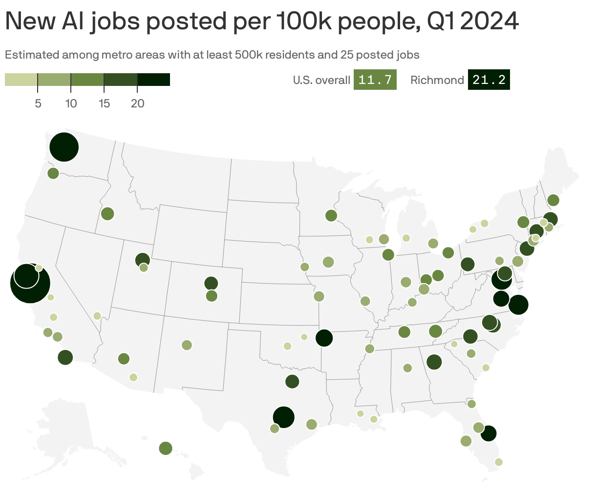 Symbol map of U.S. metro areas showing new AI jobs posted per capita in the first quarter of 2024. Overall, there were 11.7 new AI jobs posted per 100k people in Q1. Cities in California, Washington and Virginia had the most new AI jobs relative to their populations, with 142 new jobs per 100k people in San Jose, Calif. The Richmond metro area had 21.2 new AI jobs per 100k residents.