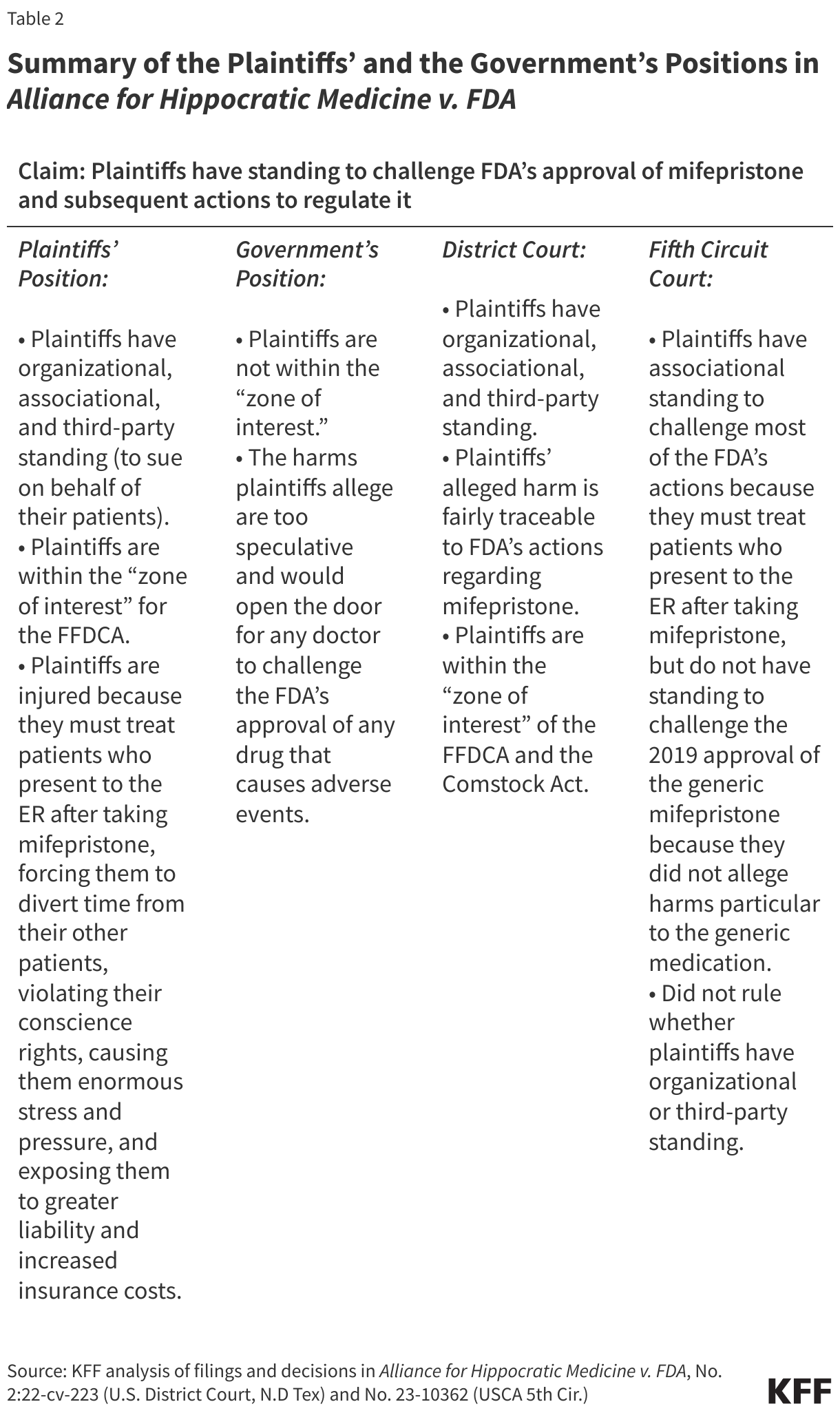 Summary of the Plaintiffs’ and the Government’s Positions in Alliance for Hippocratic Medicine v. FDA data chart