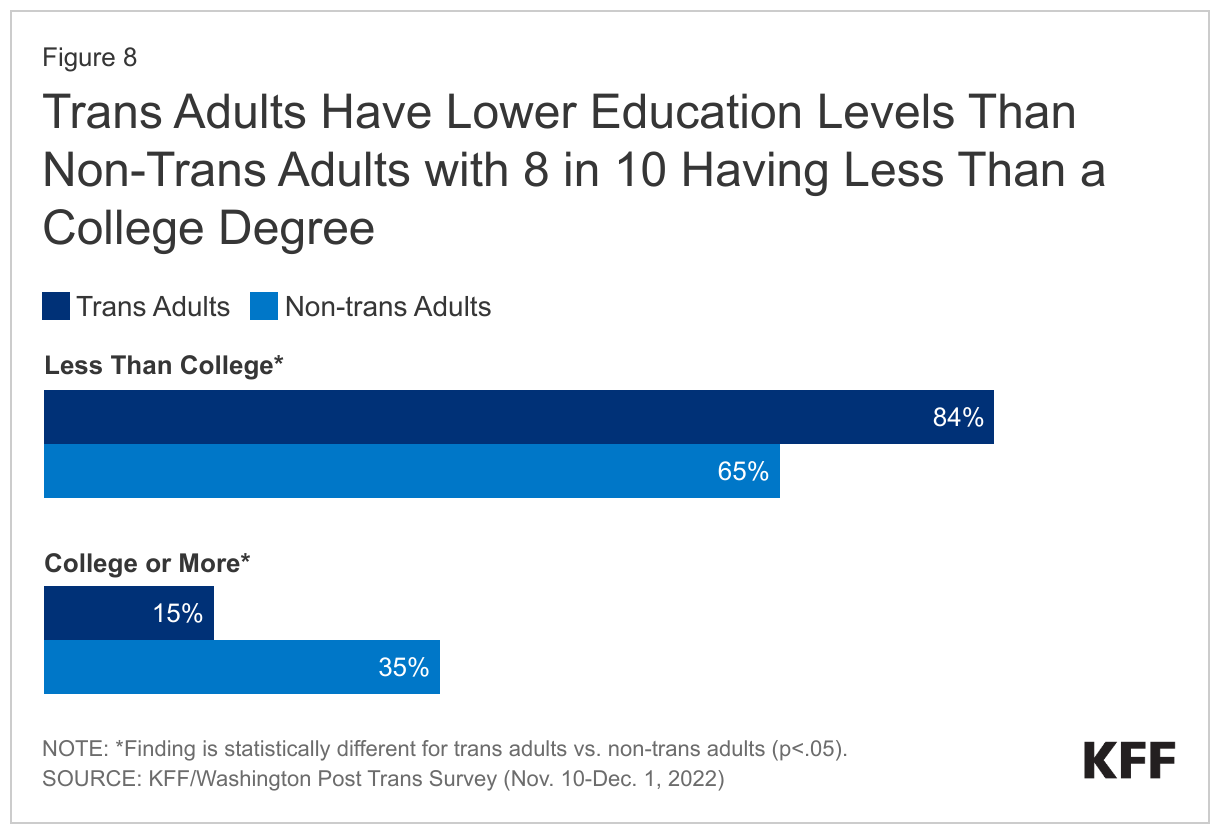 Trans Adults Have Lower Education Levels Than Non-Trans Adults with 8 in 10 Having Less Than a College Degree data chart