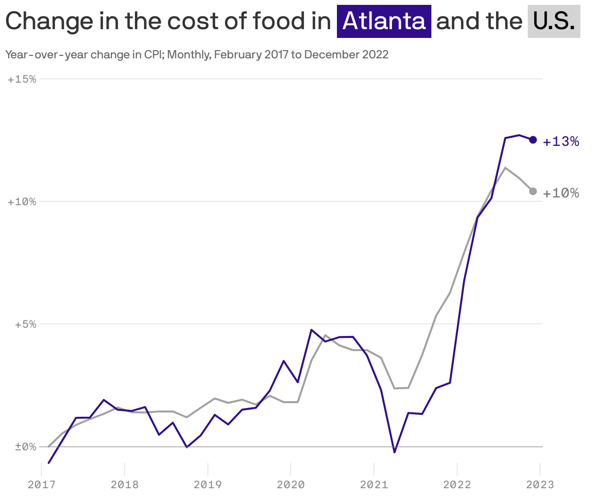 Change in the cost of food in <span style="color: white; background-color: #300d8c; padding: 0px 5px; display: inline-block; white-space: nowrap; font-weight: 400;">Atlanta</span> and the <span style="color: black; background-color: #D4D4D4; padding: 0px 5px; display: inline-block; white-space: nowrap; font-weight: 400;">U.S.</span>