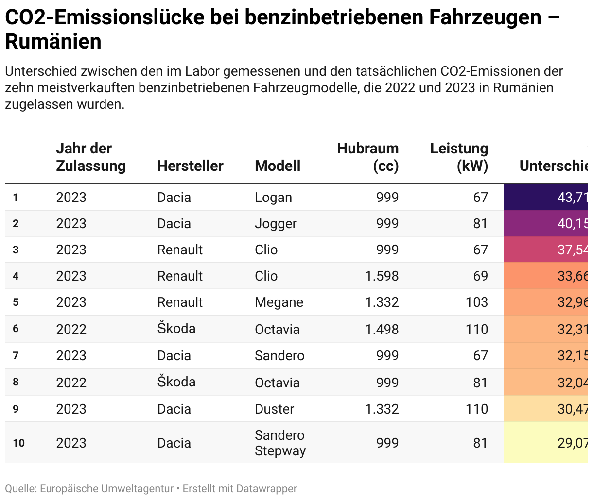 CO2-Emissionslücke bei benzinbetriebenen Fahrzeugen – Rumänien (Table)