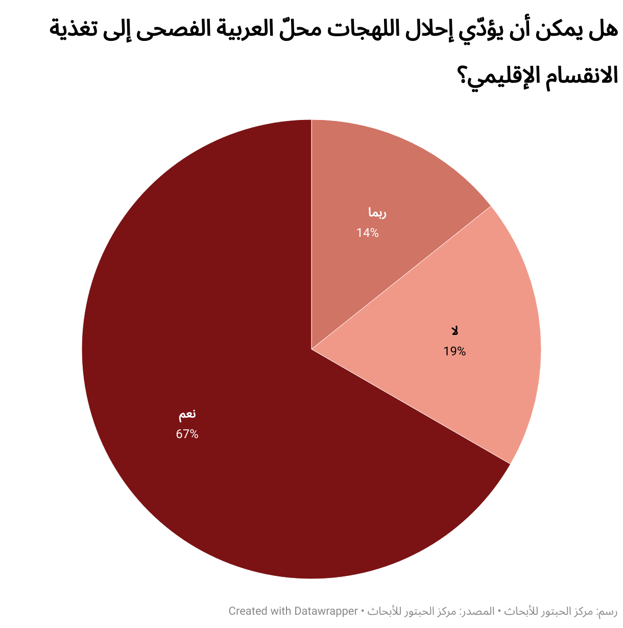 هل يمكن أن يؤدّي إحلال اللهجات محلّ العربية الفصحى إلى تغذية الانقسام الإقليمي؟ (Pie Chart)