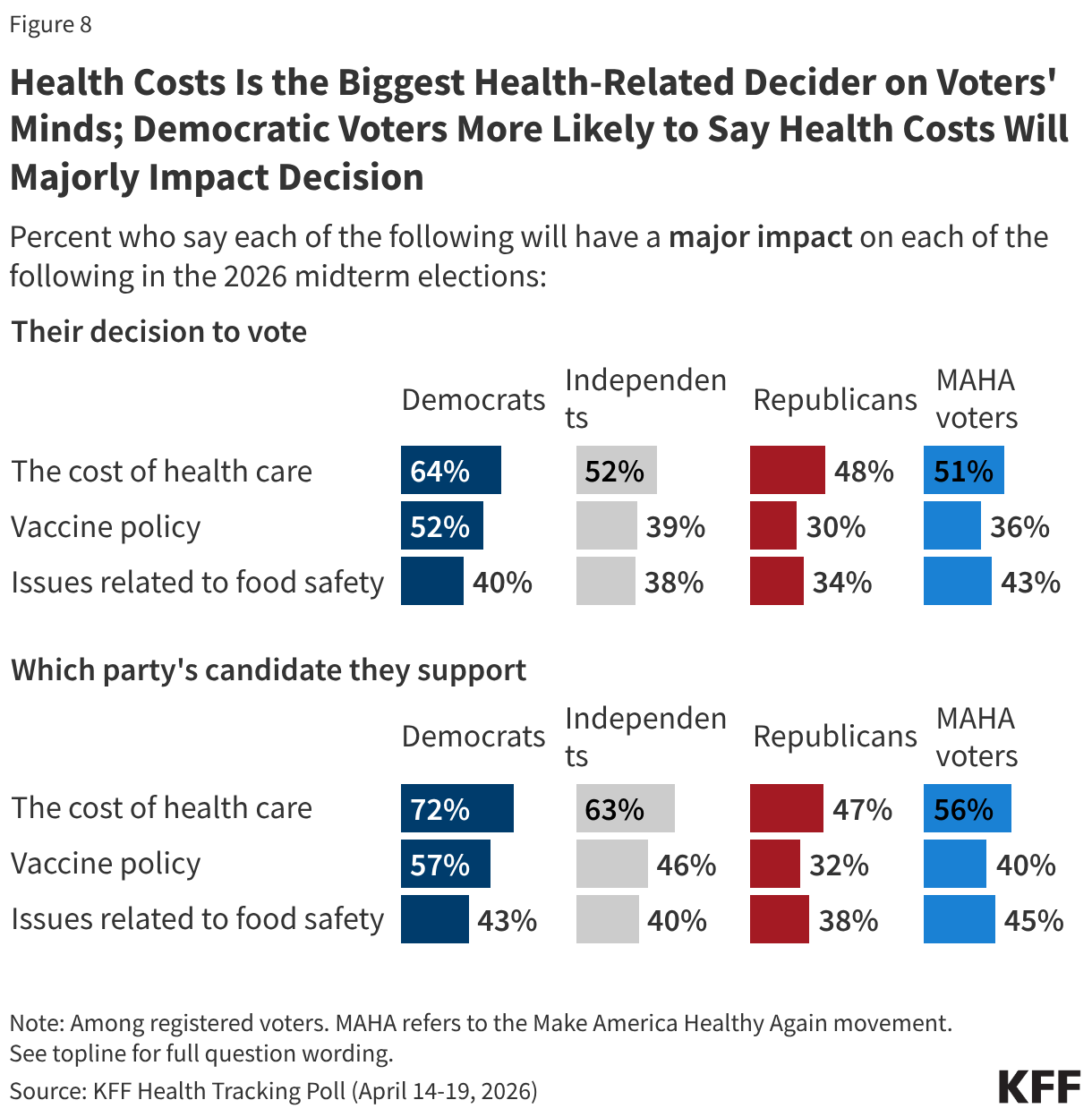 Stacked bar chart showing the shares of registered voters who say specific issues will have a major impact on their decision to vote or which party's candidate they would support in the 2026 midterm elections. Results shown by party identification and among voters who support the Make America Health Again (MAHA) movement.