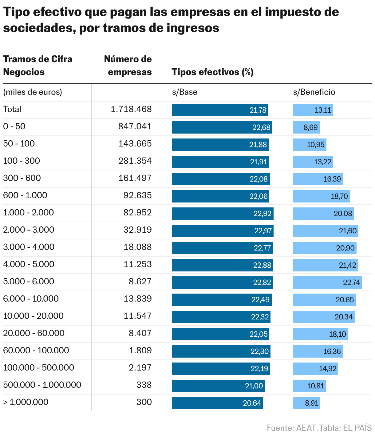 Tipo efectivo que pagan las empresas en el impuesto de sociedades, por tramos de ingresos (Tabla)