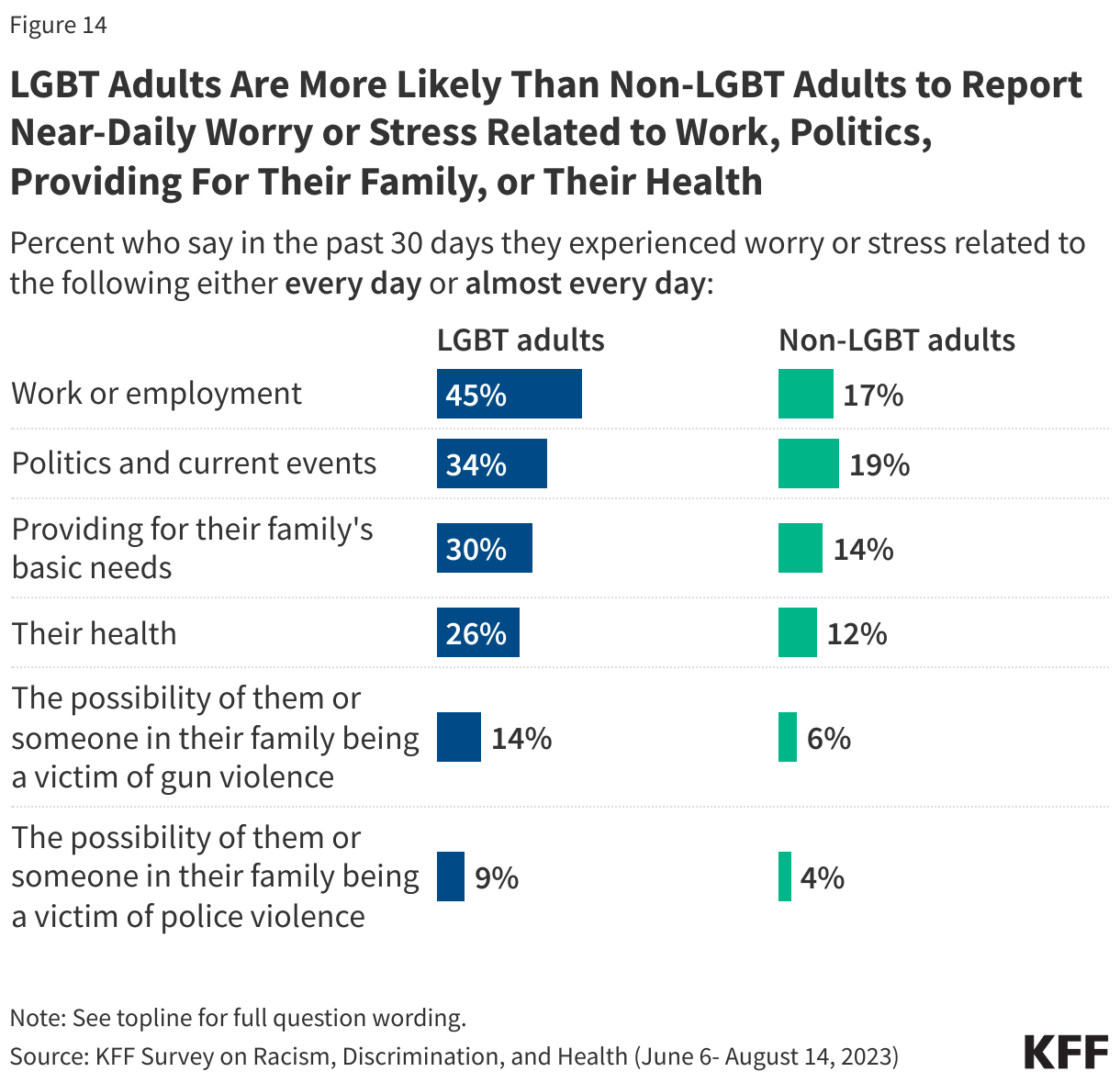 LGBT Adults Are More Likely Than Non-LGBT Adults to Report Near-Daily Worry or Stress Related to Work, Politics, Providing For Their Family, or Their Health data chart