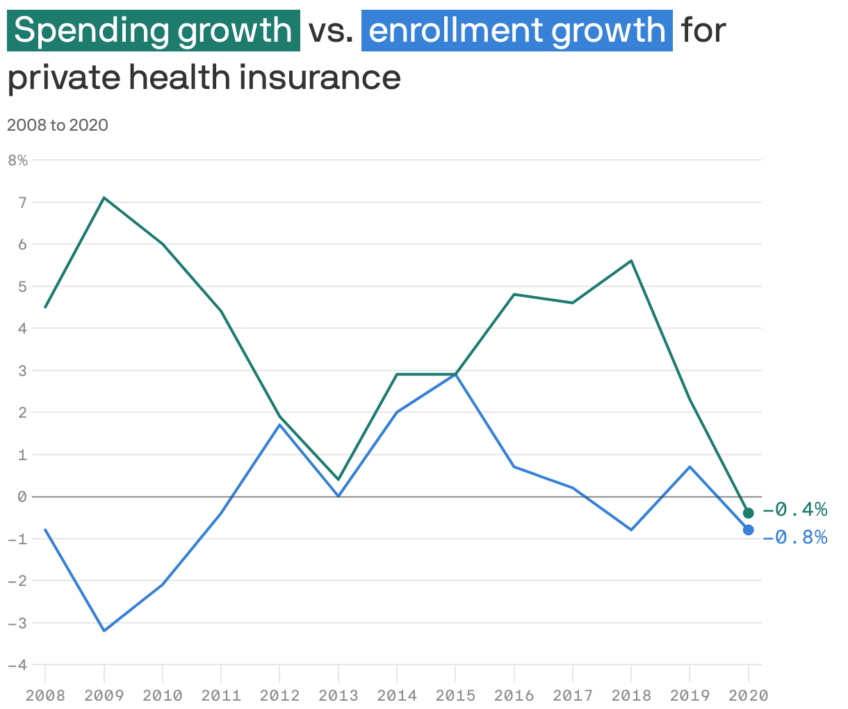<span style="background:#1d7c6e;color:#fff;padding:2px 5px;">Spending growth</span> vs. <span style="background:#3781d7;color:#fff;padding:2px 5px;">enrollment growth</span> for private health insurance