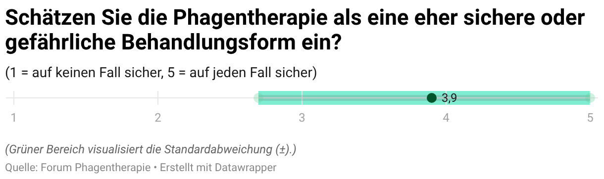 Schätzen Sie die Phagentherapie als eine eher sichere oder gefährliche Behandlungsform ein? (Dot-Plot)