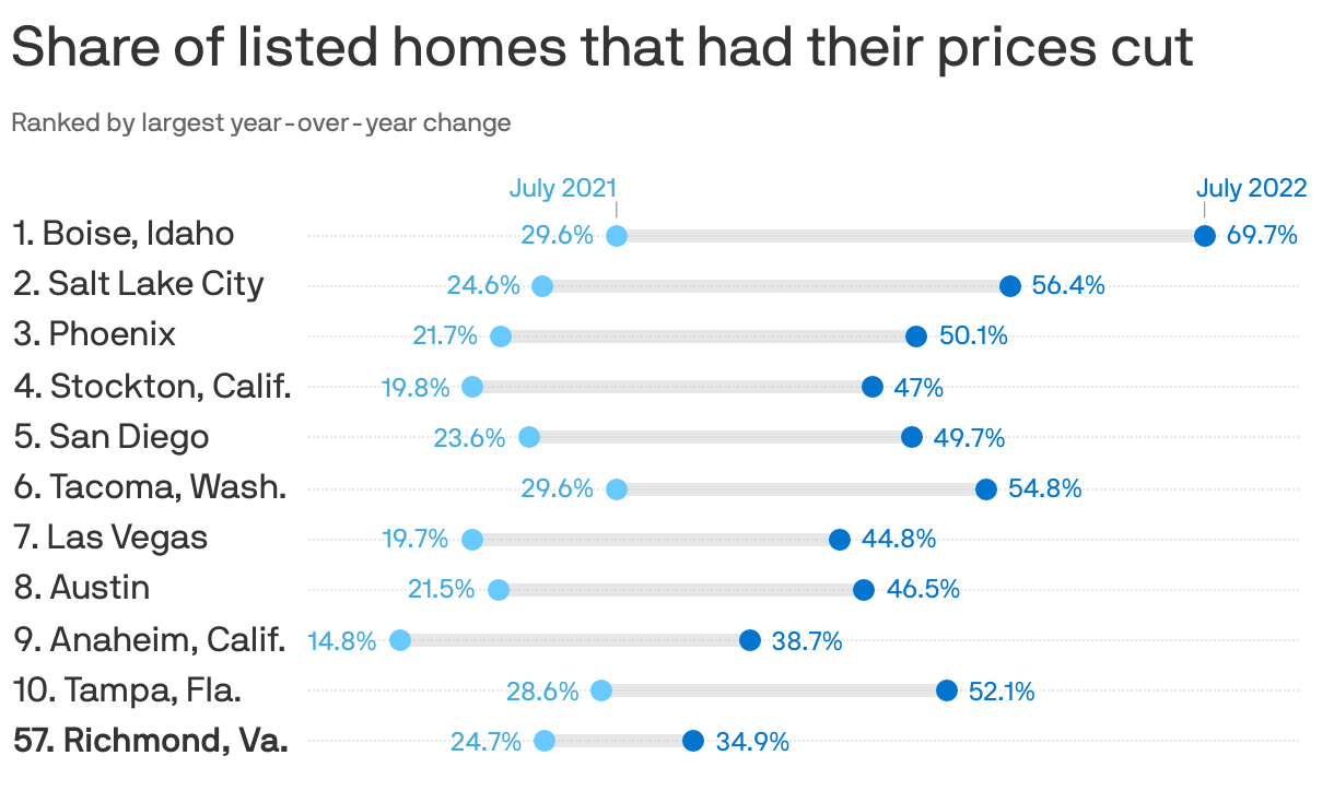Share of listed homes that had their prices cut