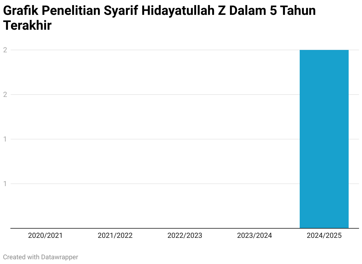 Grafik Penelitian Syarif Hidayatullah Z Dalam 5 Tahun Terakhir (Column Chart)