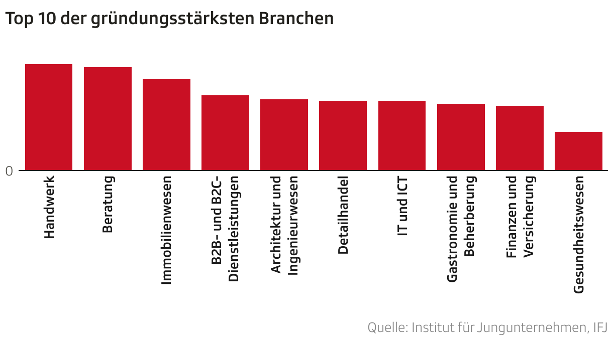 Top 10 der gründungsstärksten Branchen (Säulen)