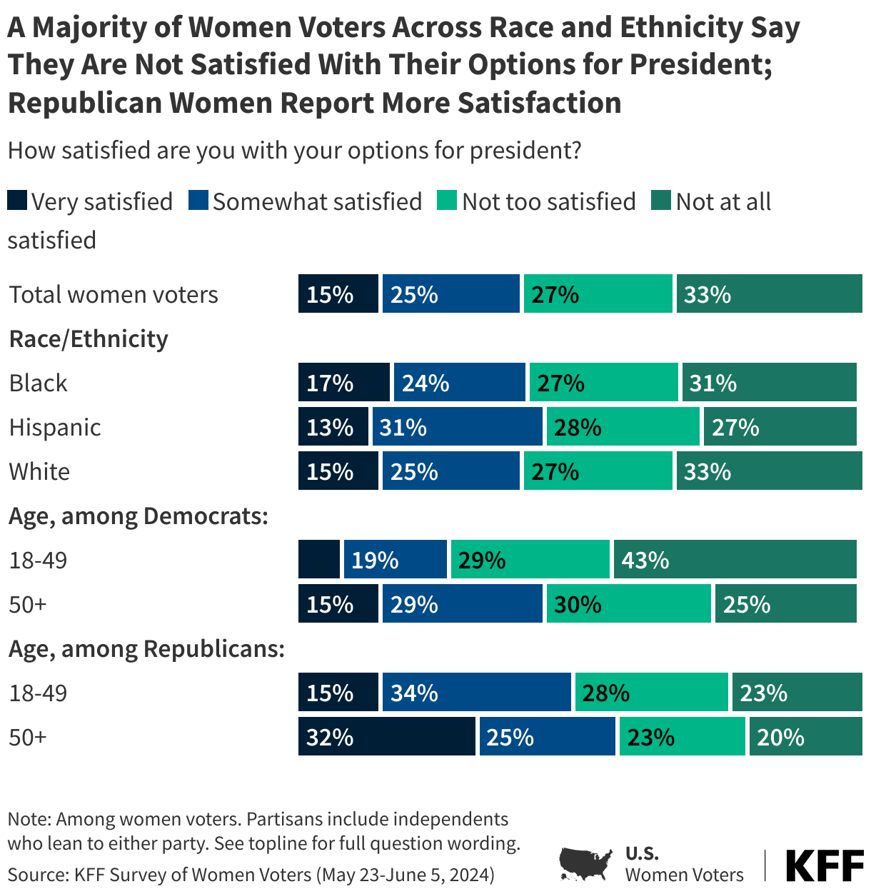 A Majority of Women Voters Across Race and Ethnicity Say They Are Not Satisfied With Their Options For President; Republican Women Report More Satisfaction data chart