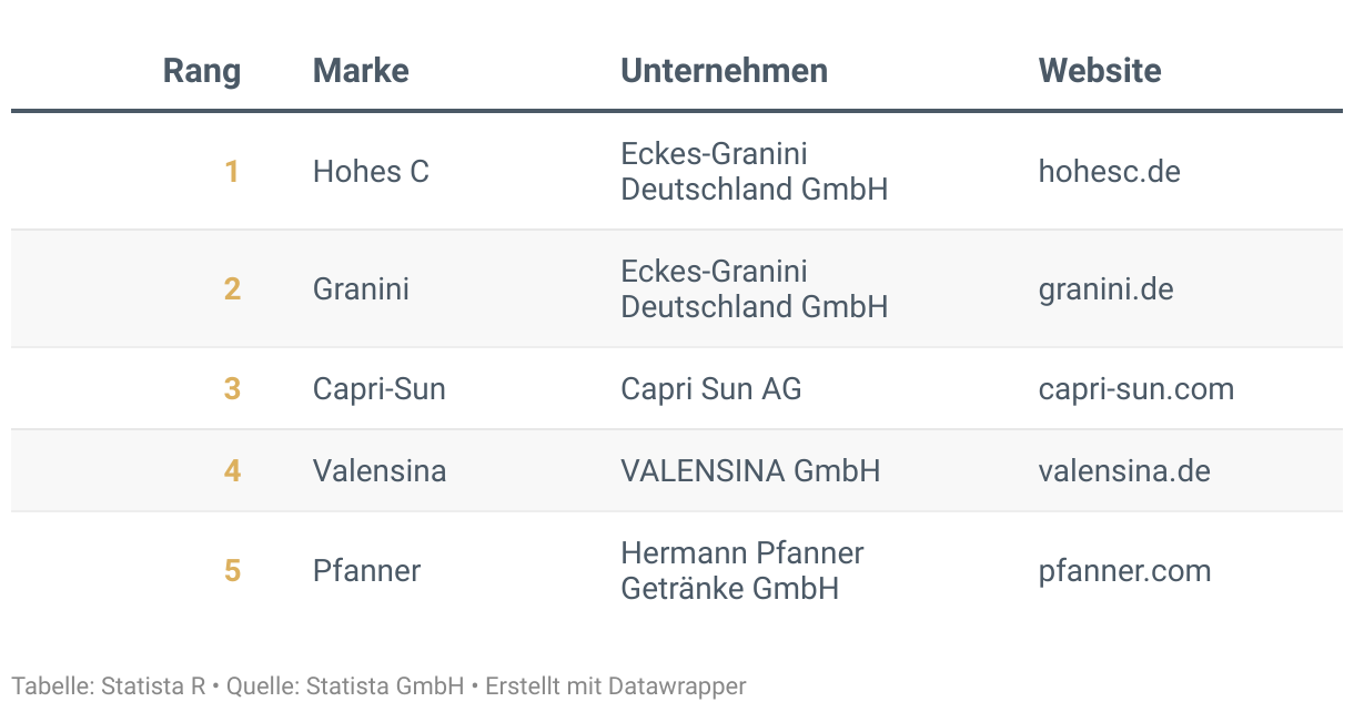 Ranking der Besten Marken Deutschlands 2024, Kategorie Saft