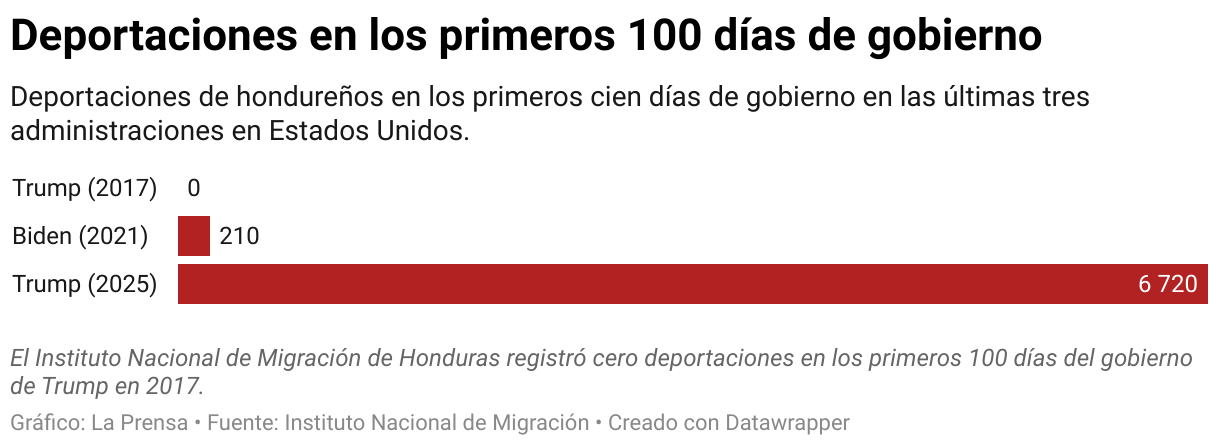 Deportaciones de hondureños en los primeros cien días de gobierno en las últimas tres administraciones en Estados Unidos.