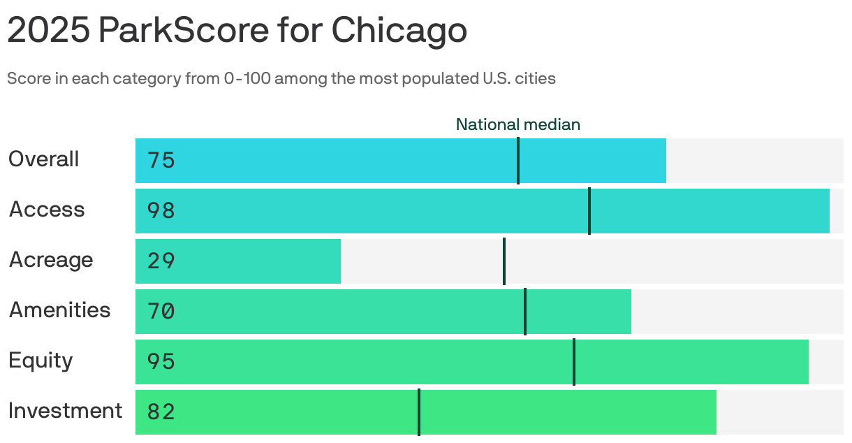 Bar chart showing the 2025 ParkScore for Chicago. The city earned 75 points out of 100 for the overall quality of its parks system, higher than the national median of 54 points. It scored highest in park access, at 98 points, and lowest in acreage, at 29 points.