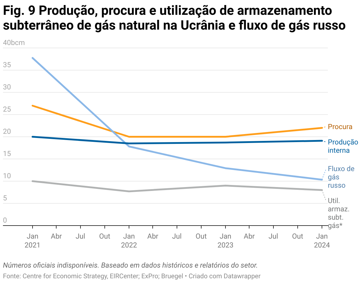 Fig. 9 Produção, procura e utilização de armazenamento subterrâneo de gás natural na Ucrânia e fluxo de gás russo (Line chart)