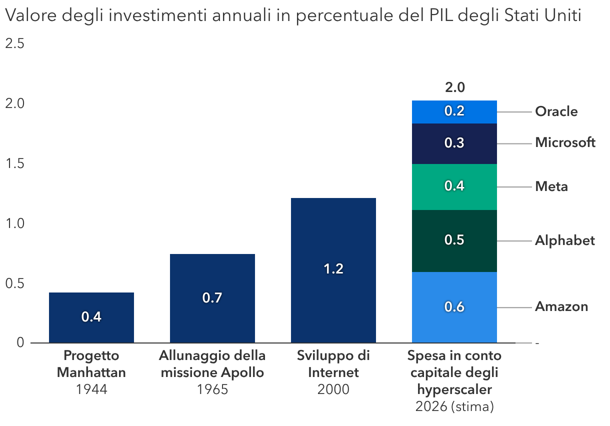 La spesa per l'IA supera di gran lunga quella per le più grandi imprese della storia