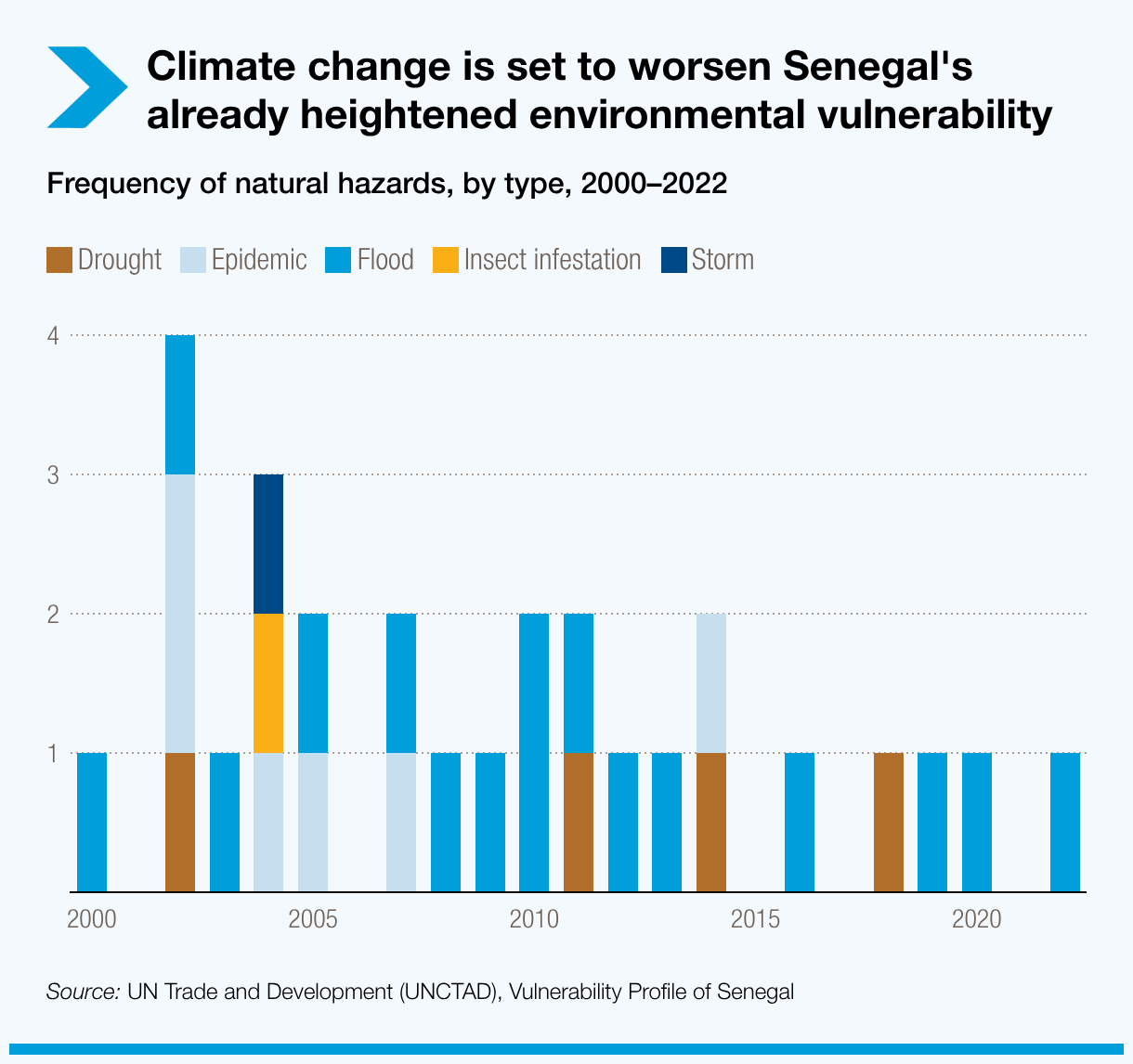 Climate change is set to worsen Senegal's already heightened environmental vulnerability 