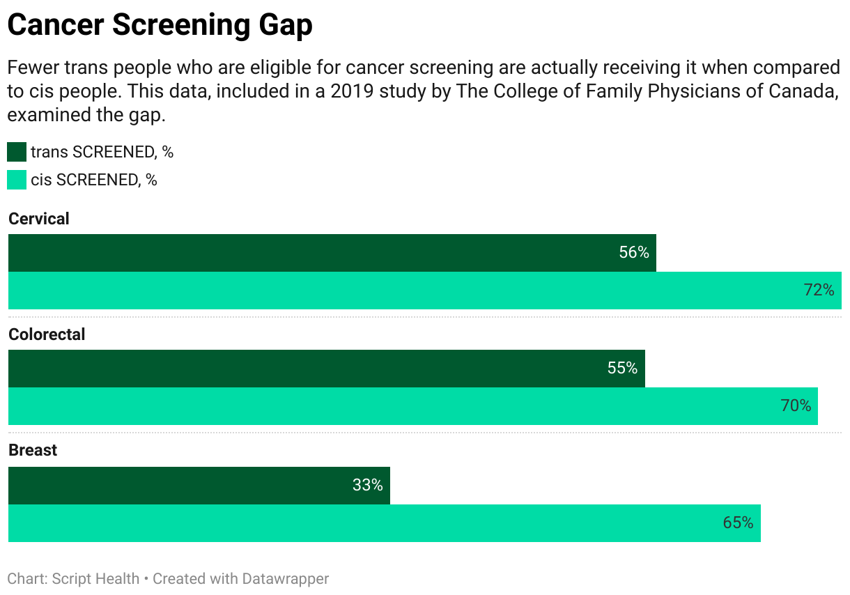 Cancer Screening Gap (Grouped Bars)
