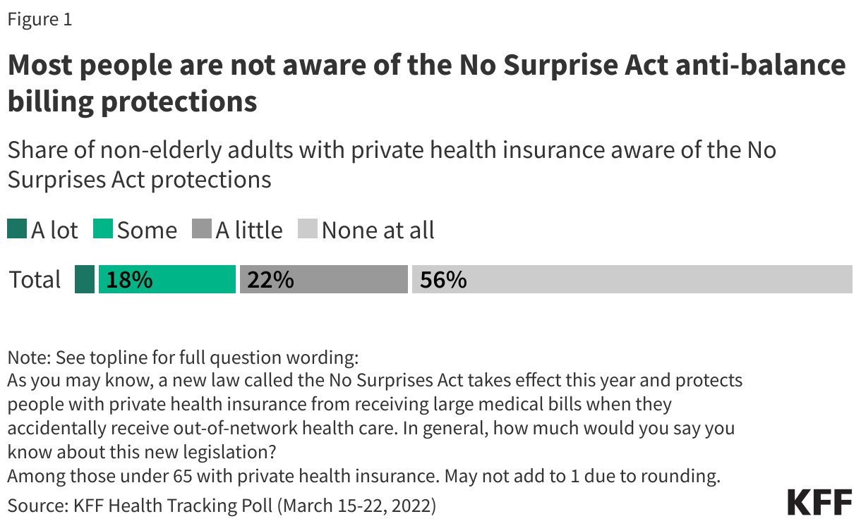 Most people are not aware of the No Surprise Act anti-balance billing protections data chart