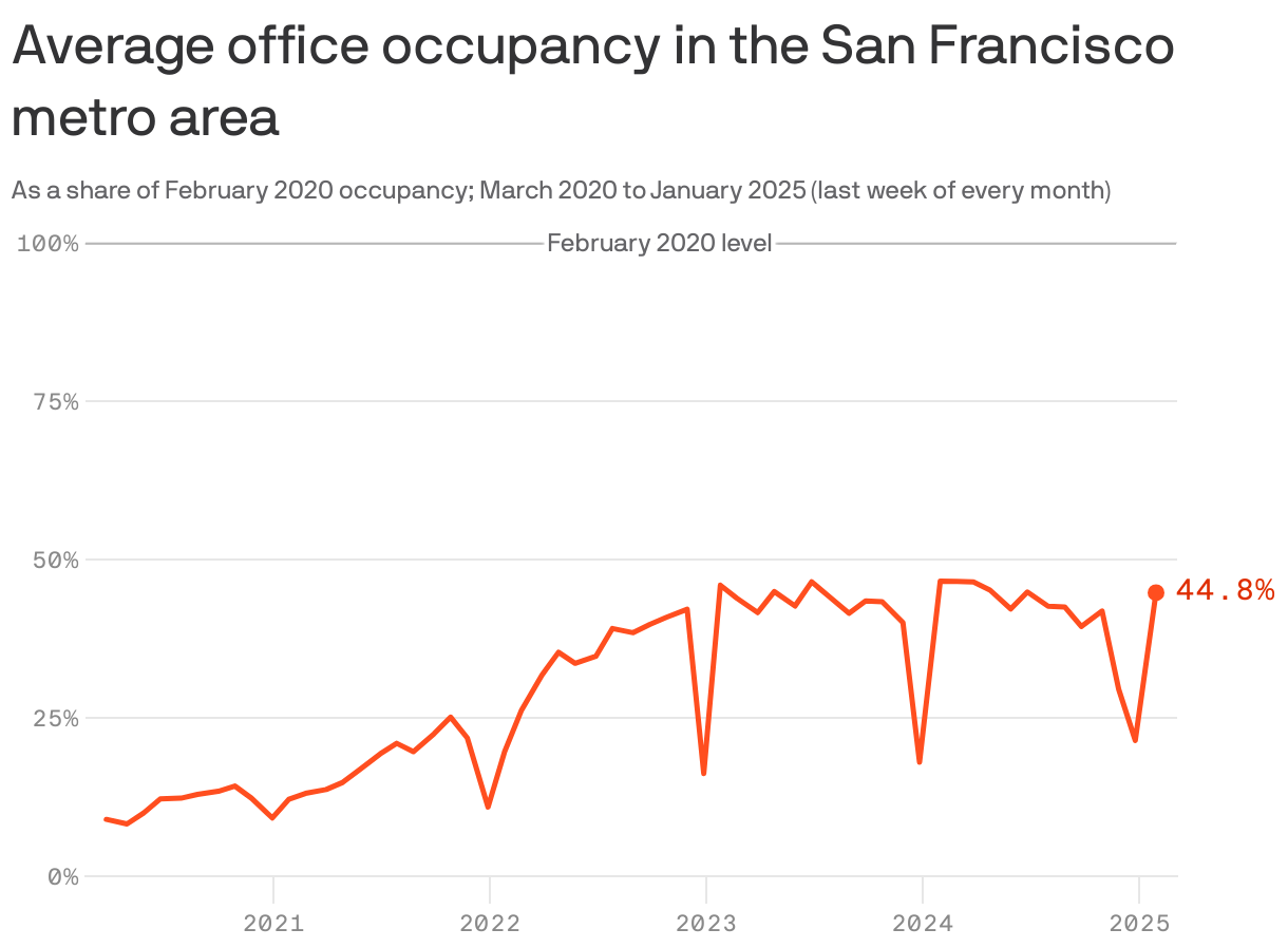 A line chart showing average office occupancy in the San Francisco metro area from March 2020 to January 2025, as of the last week of each month. At the end of January 2025, office occupancy recovered to 44.8% of pre-pandemic levels (taking February 2020 as the baseline). In March 2020, that share was just 9%.
