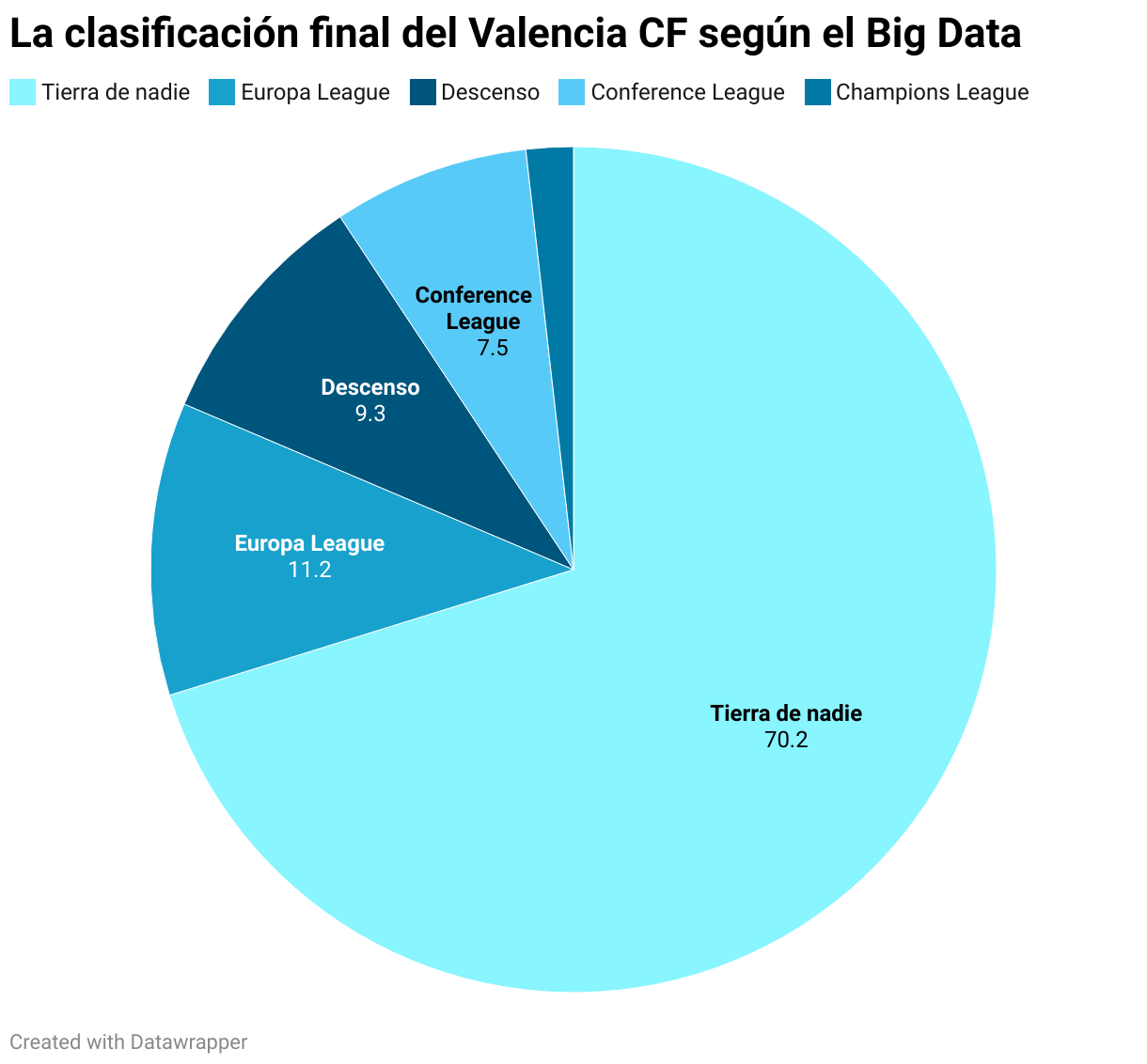 La clasificación final del Valencia CF según el Big Data (Pie Chart)