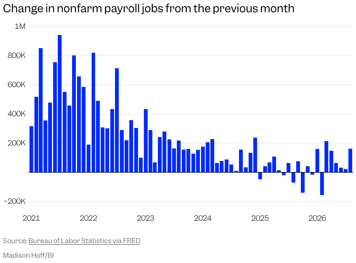 Bar chart of the change in nonfarm payroll jobs from the previous month starting in 2021