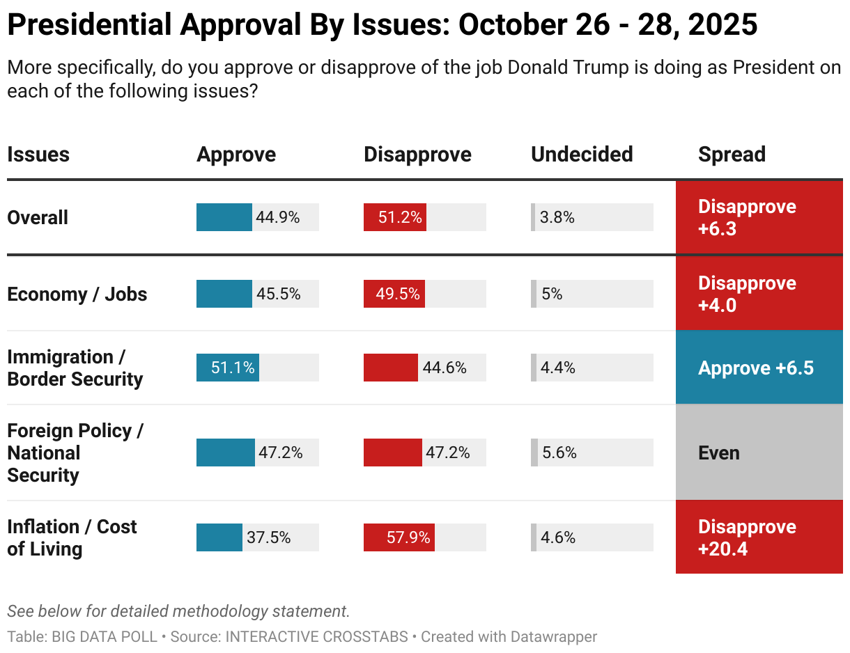 Presidential Approval By Issues: October 26 - 28, 2025