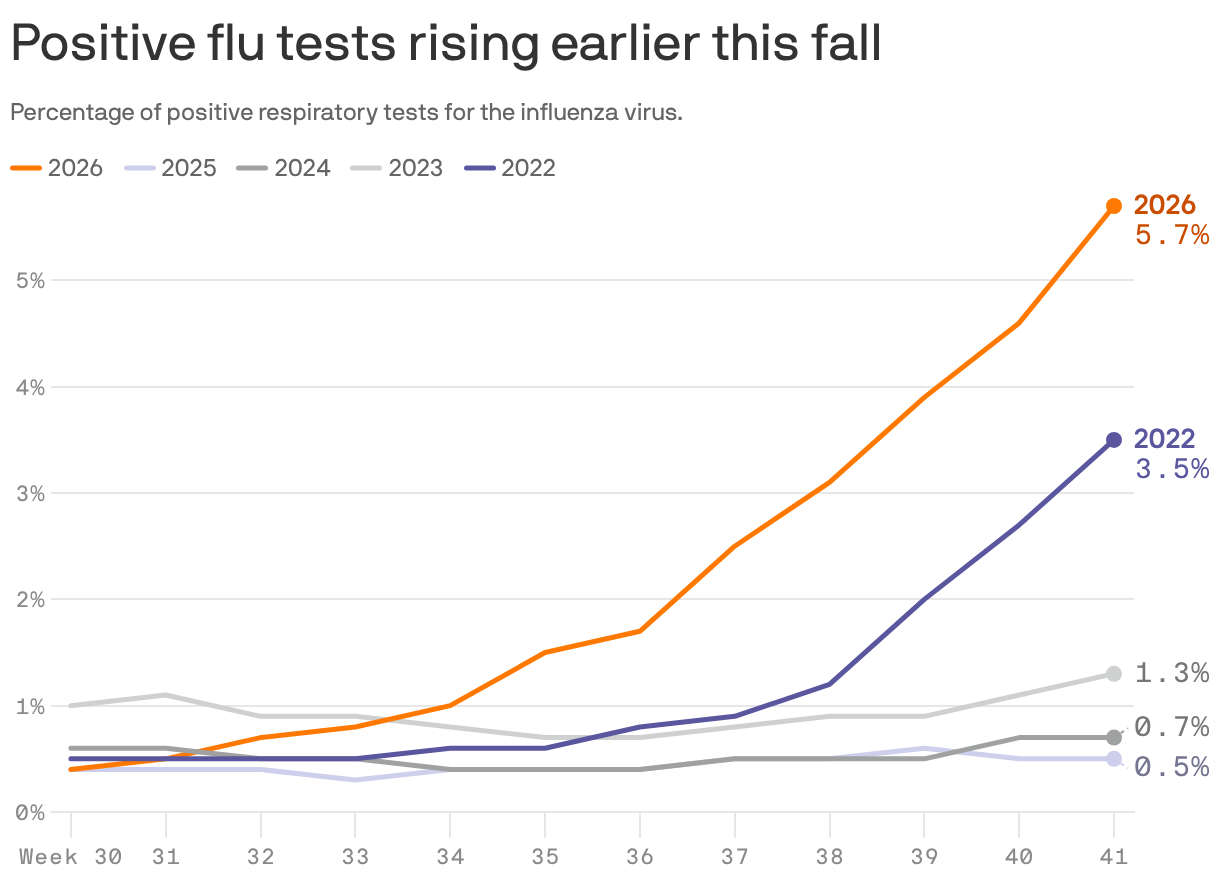 A five-line chart titled "Positive flu tests rising earlier this fall" shows the percentage of positive of respiratory tests for the influenza virus from the fall of 2022 to 2026. The line for 2026 rises the most by the 38th week of the year to 3.4%.