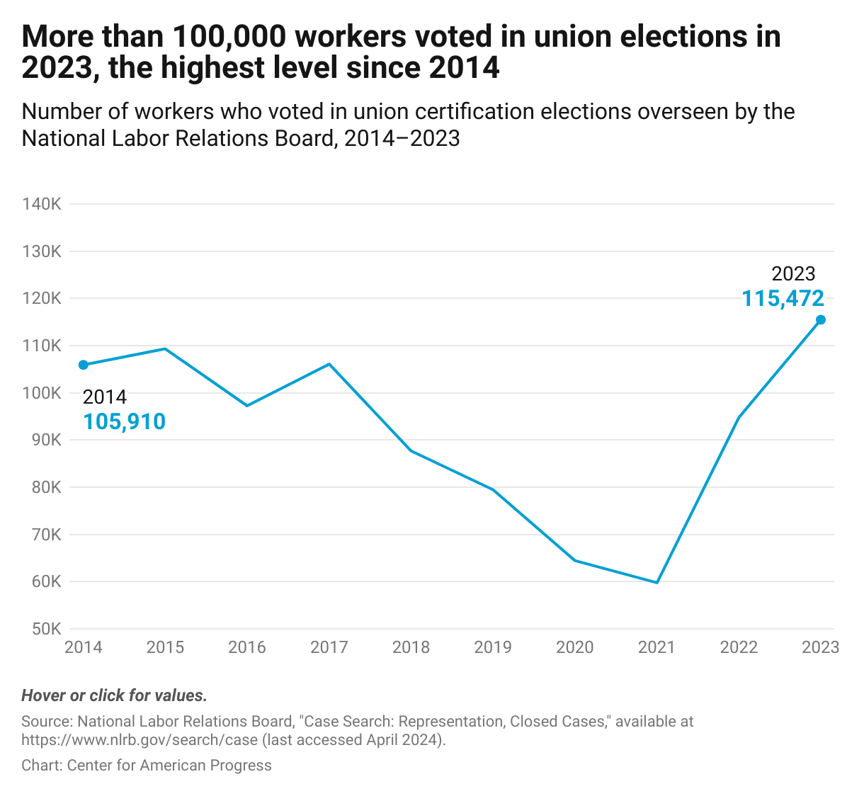 Line chart showing that the number of workers participating in union elections reached 115,472 in 2023, the highest level since 2014.