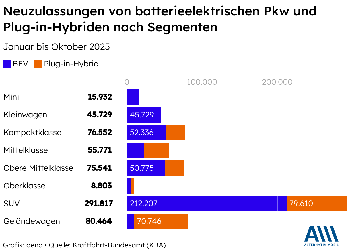 Neuzulassungen von batterieelektrischen Pkw und Plug-in-Hybriden nach Segmenten (Balken (gestapelt))
