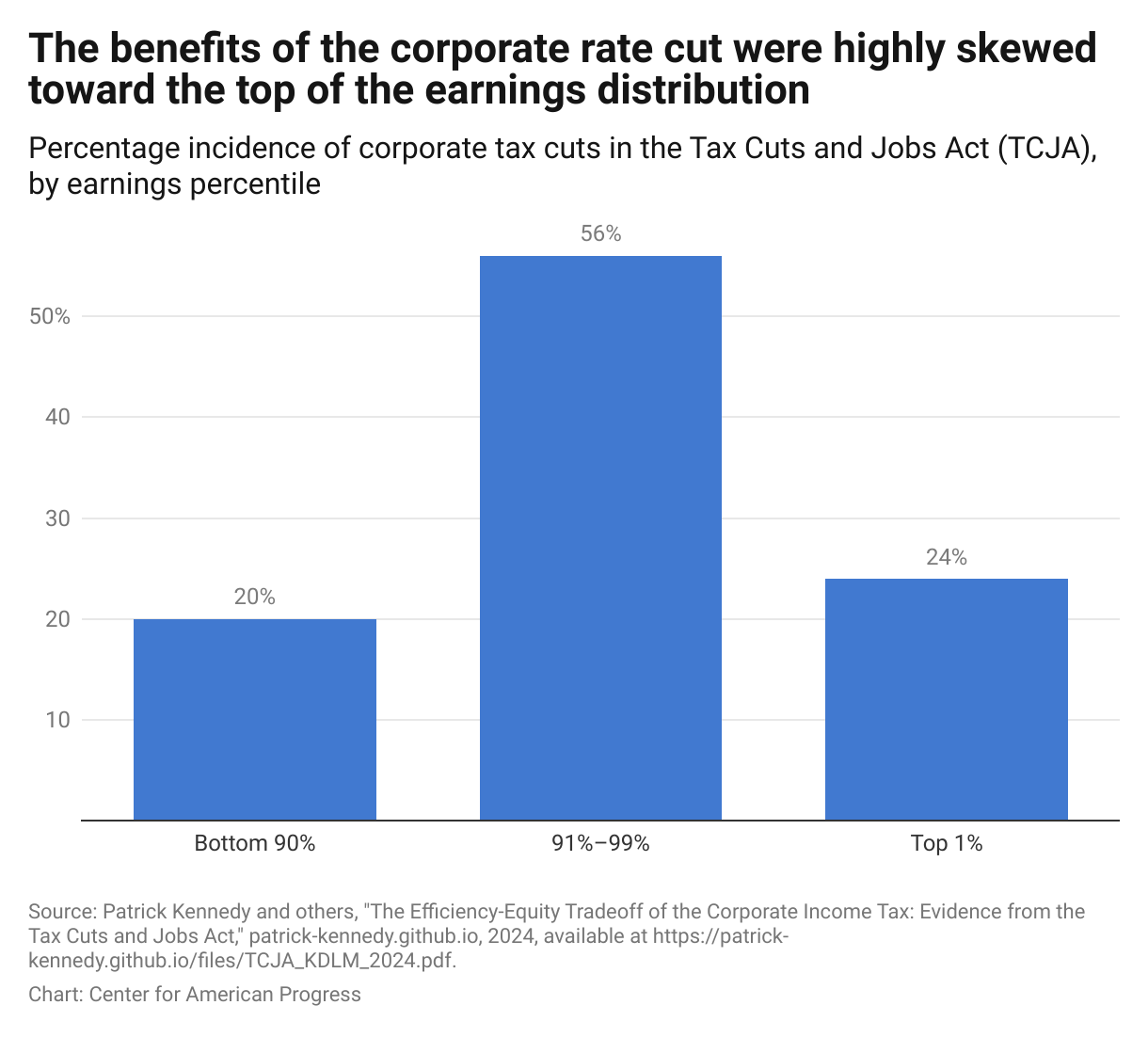 Bar chart showing that the benefits of the TCJA's corporate tax rate cuts were highly skewed toward those in the top earnings percentiles.