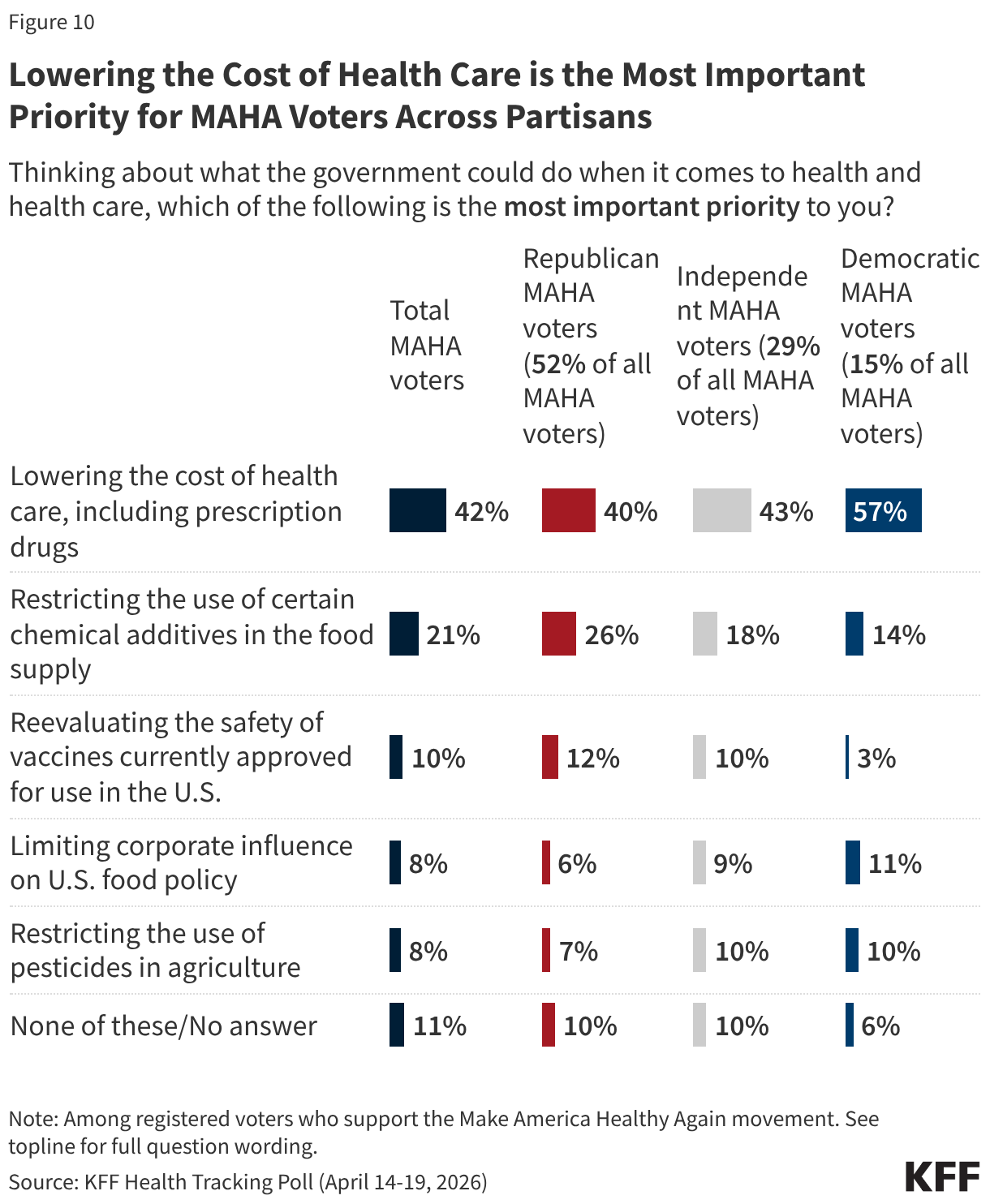Split bar chart showing the most important priority to registered voters who support the Make America Healthy Again movement when it comes to what the government could do in health and health care. Results reported among total MAHA voters and by party identification of MAHA voters.
