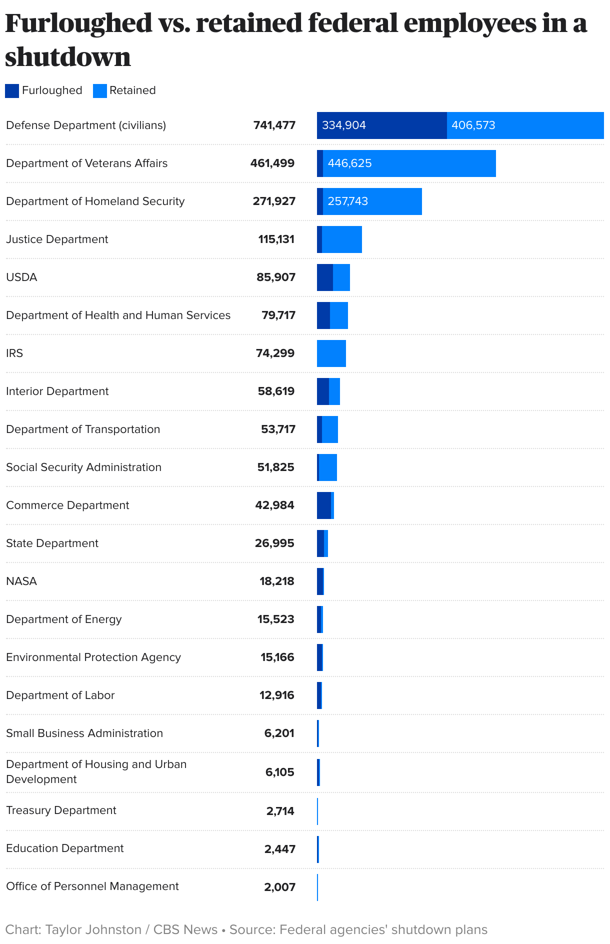 Furloughed vs. retained federal employees in a shutdown (Stacked Bars)