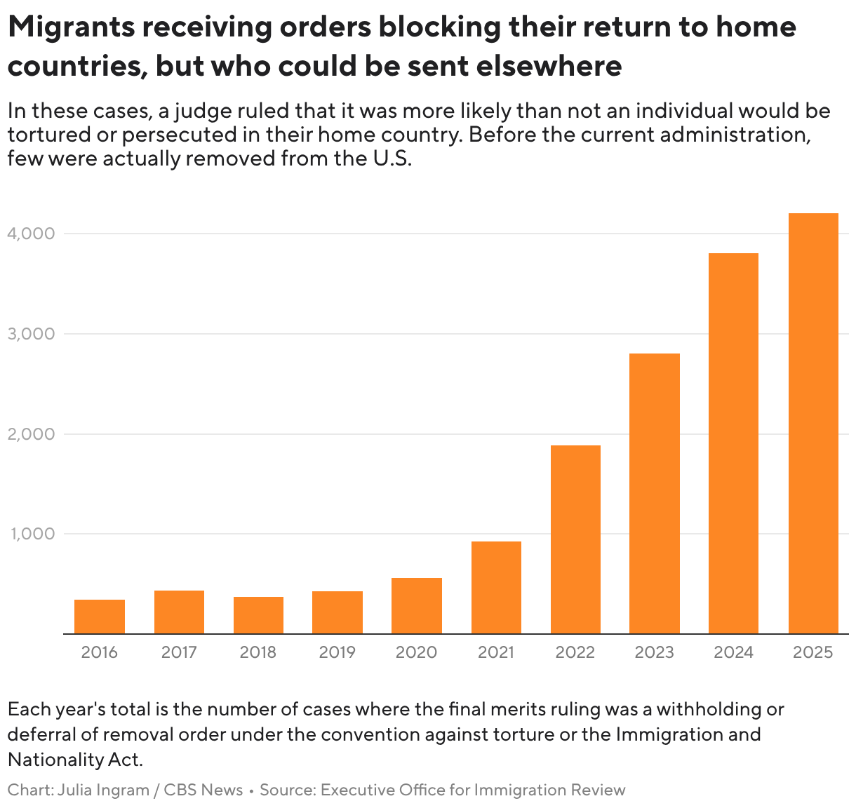 Migrants who received orders blocking their return to their home countries, but could be sent to other nations (Column Chart)