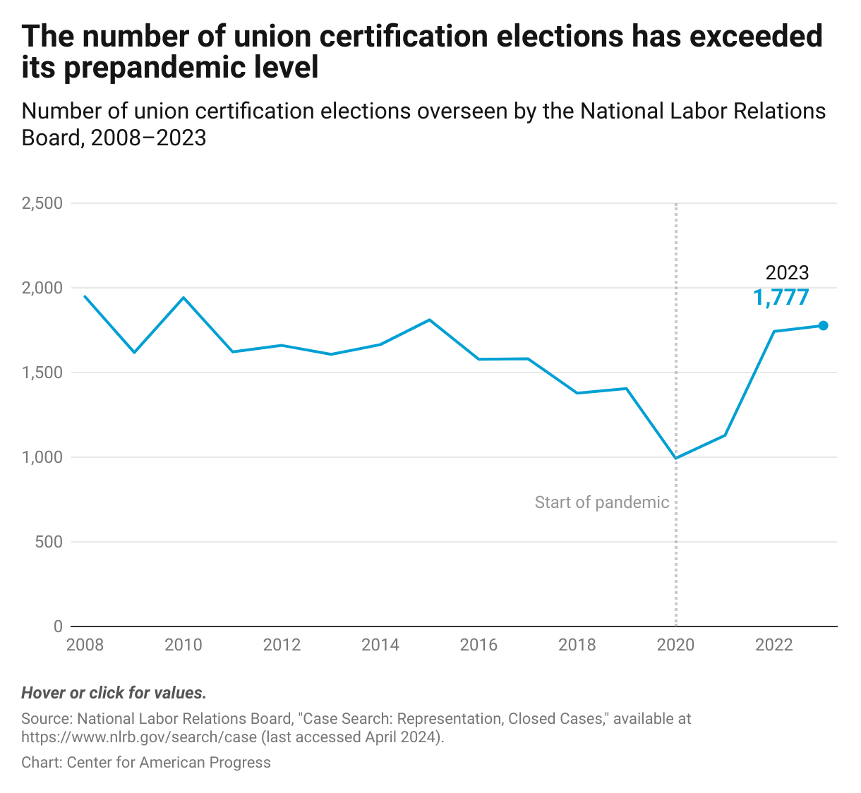 Line chart showing that the number of union elections decreased from 2017 to 2020 but increased to 1,777 in 2023.