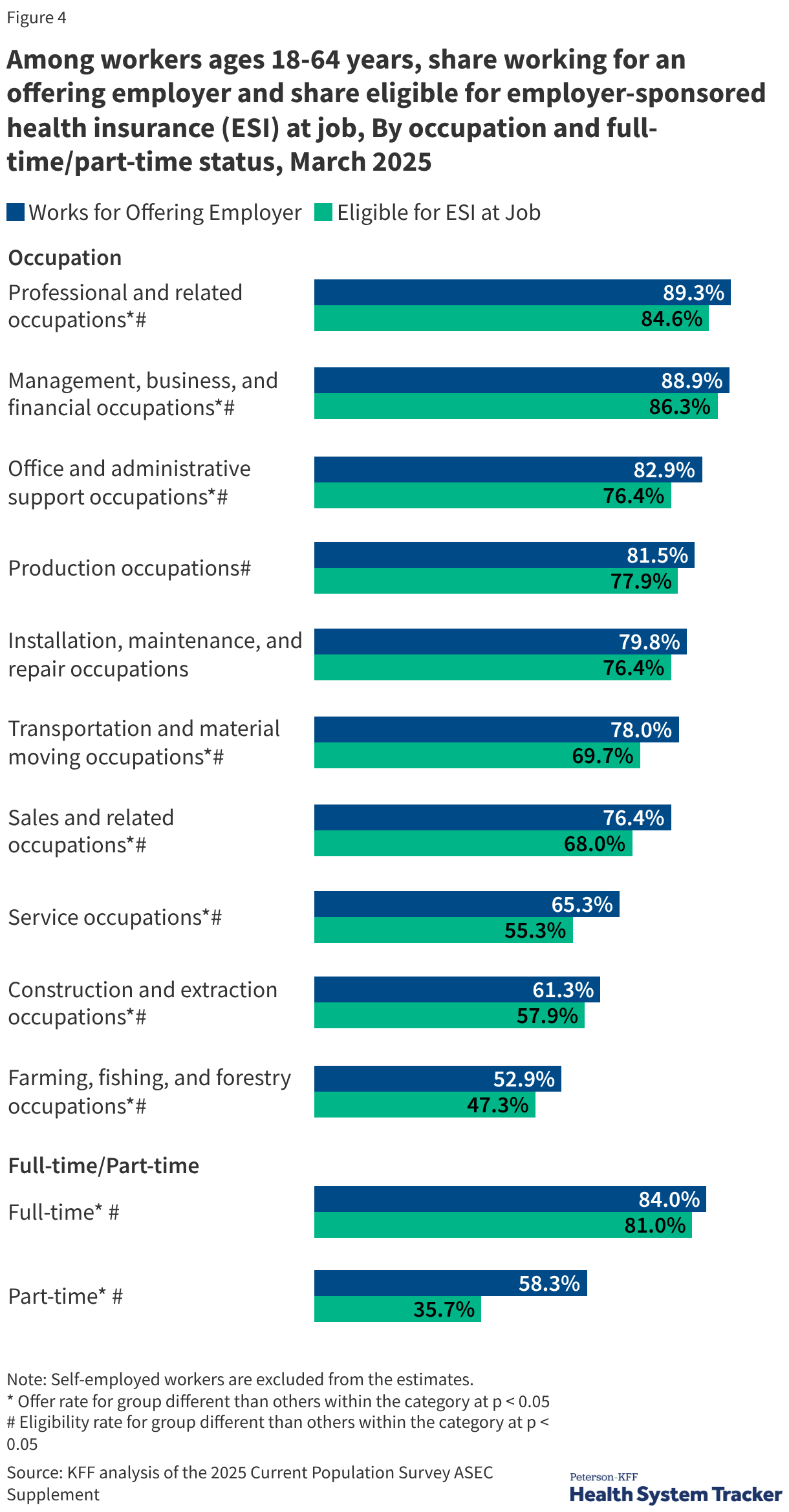 Among workers ages 18-64 years, share working for an offering employer and share eligible for employer-sponsored health insurance (ESI) at job, By occupation and full-time/part-time status, March 2025 (Grouped Bars)