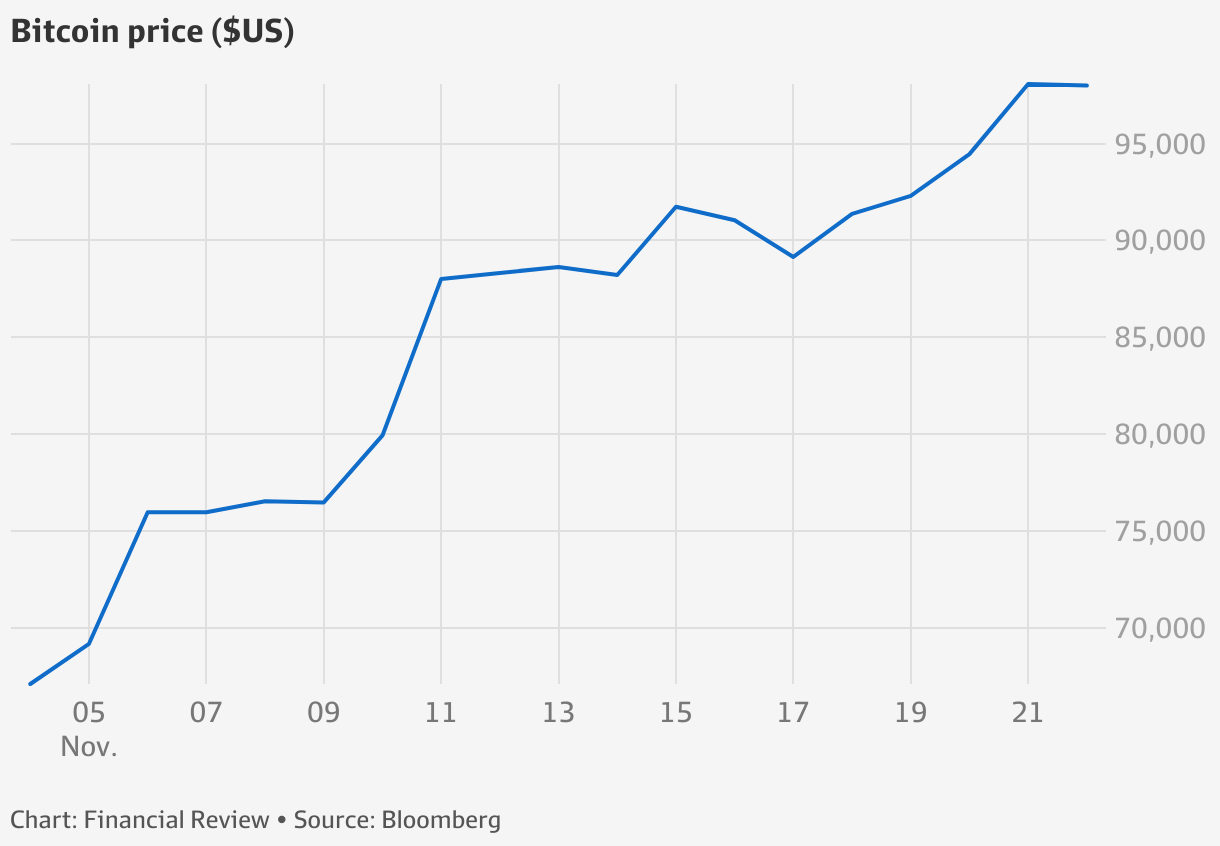 BTC price: Bitcoin nears $US100,000 in a boom for cryptocurrency investors