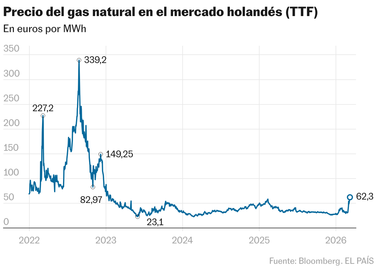 Precio del gas natural en el mercado holandés (TTF) (Líneas)