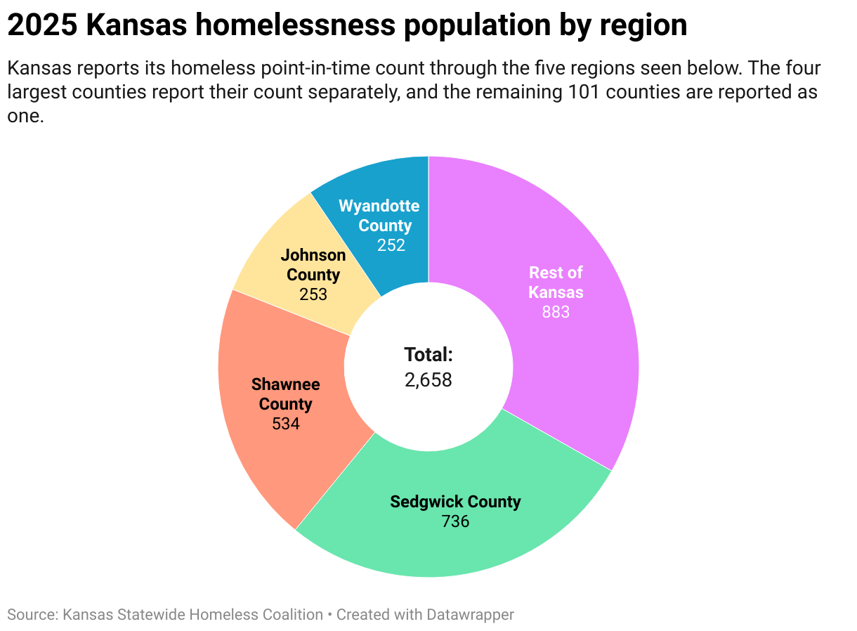 2025 Kansas homelessness population by region (Donut Chart)