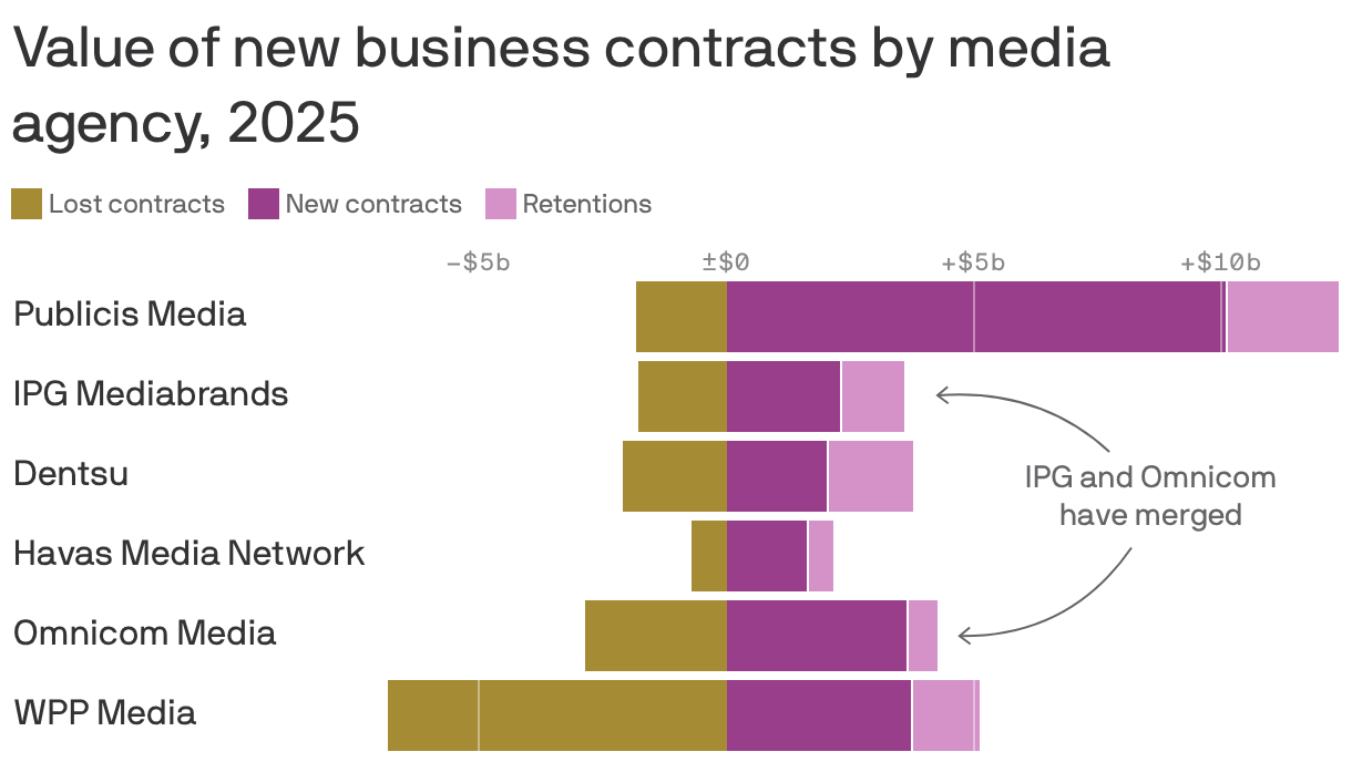 A bar chart shows new business gains by media agency as of fiscal year 2025. Publicis Media shows more than $12 biilion in gains and few losses. WPP Media shows more than $5 billion in losses. IPG and Omnicom both show moderate gains.