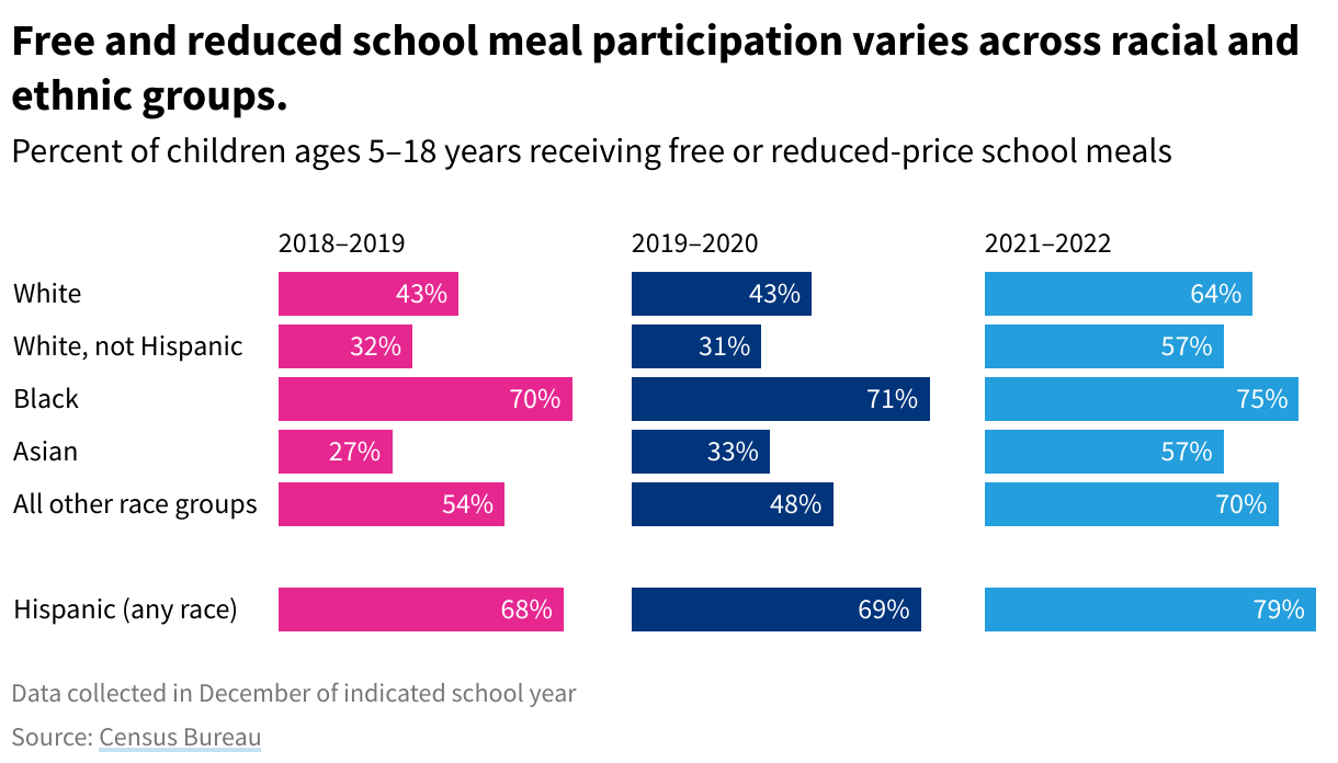 Bar chart of free and reduced school meal participation among children aged 5-18 years by race and ethic group. 