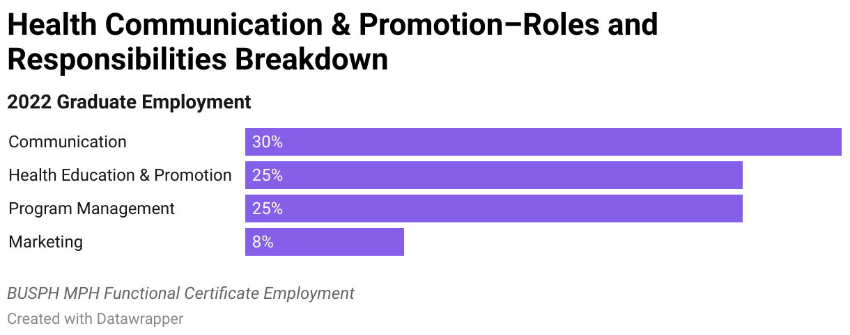 2022 Health Communication &amp; Promotion Graduate Employment Data Roles and Responsibilities Breakdown