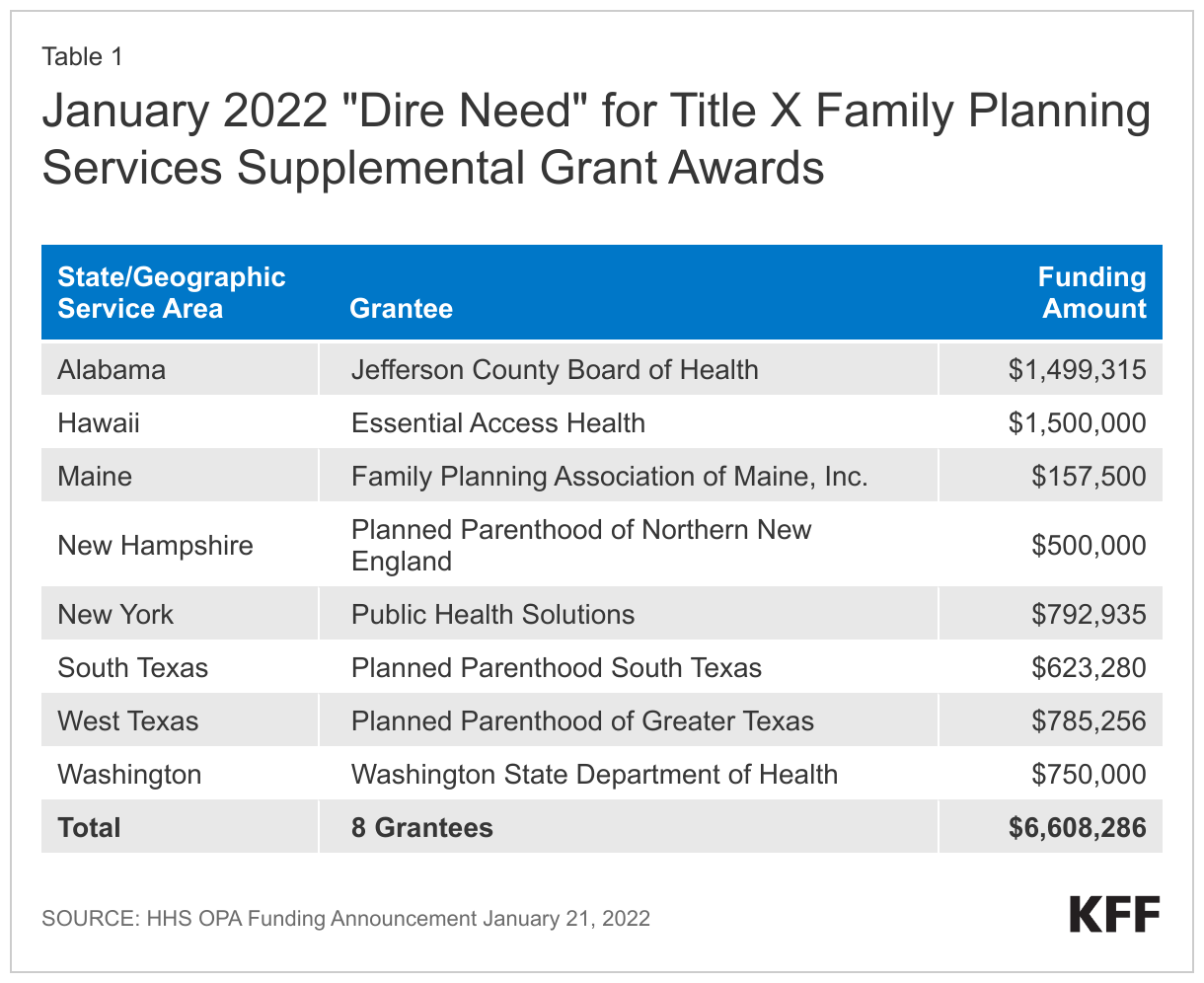 January 2022 &quot;Dire Need&quot; for Title X Family Planning Services Supplemental Grant Awards data chart