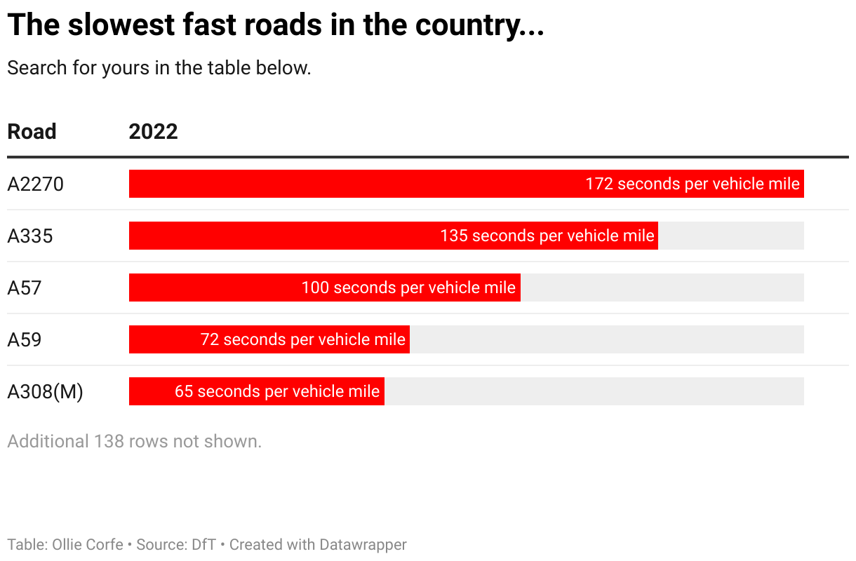 Most congested roads in England table.